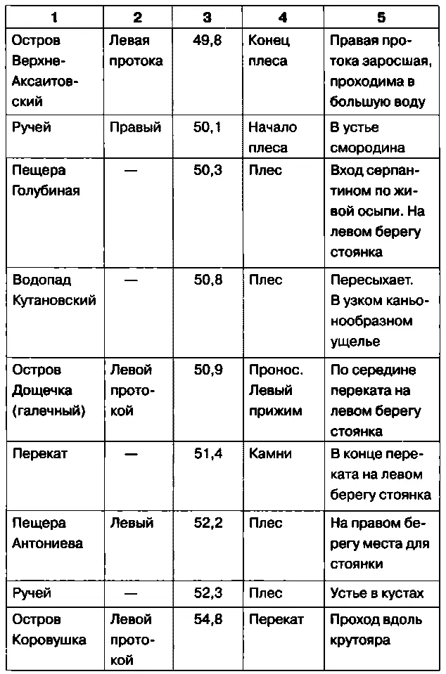 Туристская карта Река Белая Республика Башкортостан Составлена В А Марушиным - фото 29