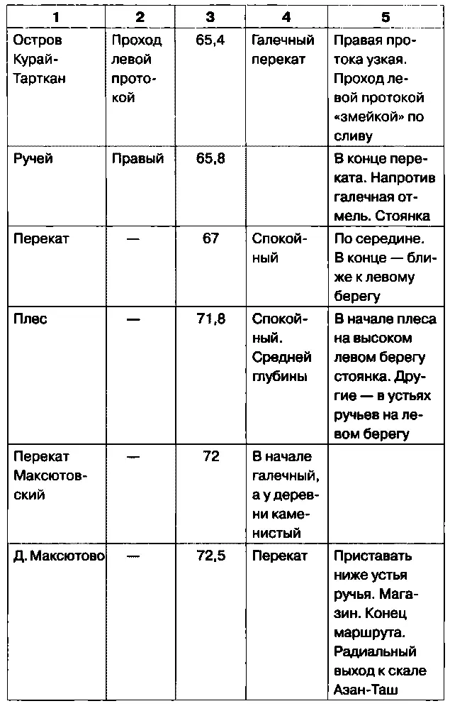 Туристская карта Река Белая Республика Башкортостан Составлена В А - фото 31