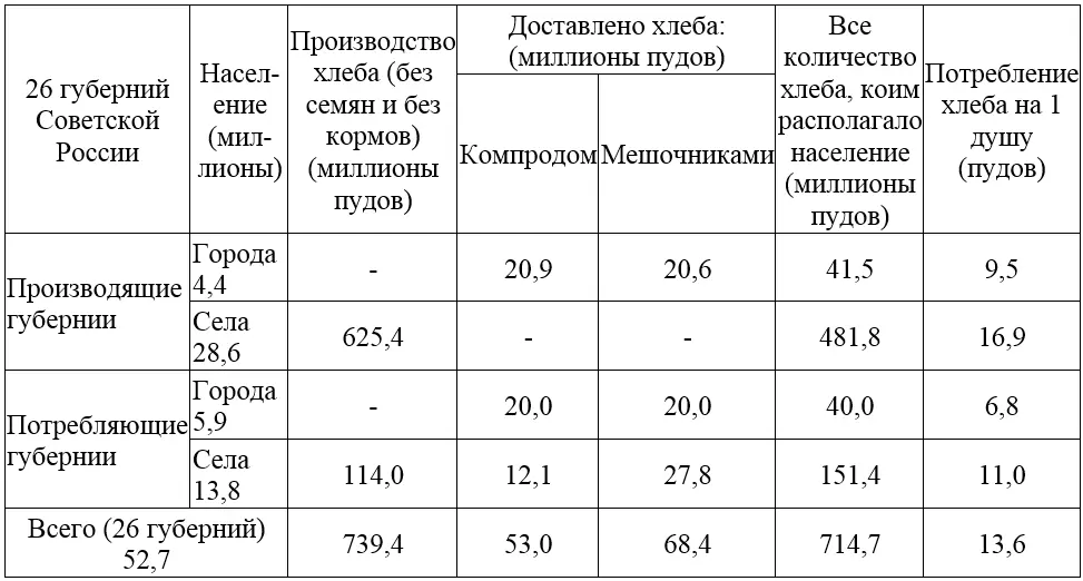 Итак приблизительно половину хлеба городам дает Компрод другую половину - фото 1