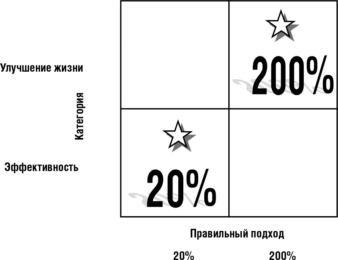 Рис 24Распределение нашего времени и энергии на сегодня На рисунке 24 - фото 36