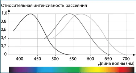 Чувствительность трех типов колбочек в зависимости от длины волны Цвет неба в - фото 28