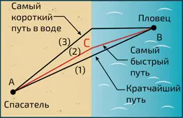 Аналогия с проблемой спасателя Спасатель А которому нужно как можно скорее - фото 38