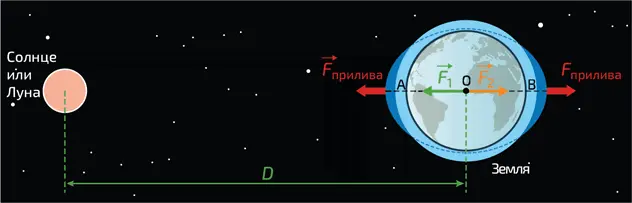 4 Притяжение осуществляемое небесным телом Солнцем или Луной на предмет на - фото 65