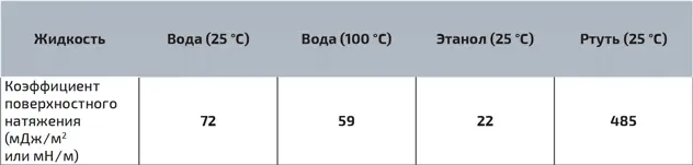 Коэффициент поверхностного натяжения некоторых жидкостей Чем сильнее взаимное - фото 73