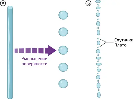 12 Тонкая цилиндрическая струя воды чтобы минимизировать свою поверхностную - фото 90