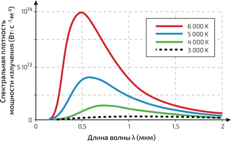 4 Спектр излучения абсолютно черного тела при различных температурах в - фото 98
