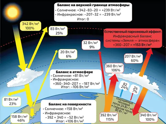 7 Радиационный баланс теплообмена на земной поверхности и в атмосфере Земли - фото 101