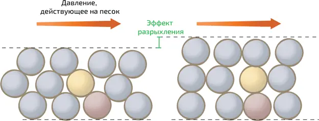 9 Объяснение эффекта разрыхления песка Под действием силы приложенной ногой - фото 122