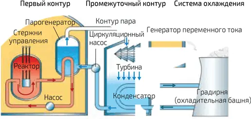 2 Принцип действия реактора охлаждаемого водой под давлением Слева в - фото 179