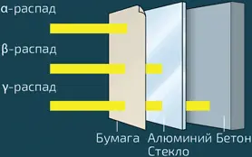Проникающая способность различных радиоактивных излучений Не любой изотоп урана - фото 181
