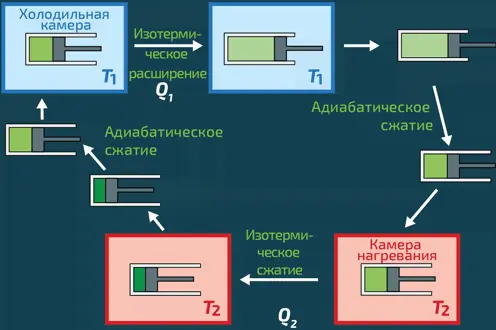 Адиабатическое расширение Холодильное устройство Газ обозначен желтым - фото 185