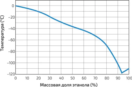 2 Температура при которой водноспиртовой раствор начинает затвердевать в - фото 191