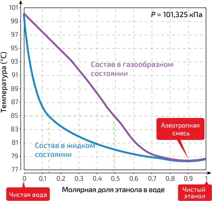 7 Состав жидкой и газообразной фаз водноспиртового раствора в состоянии - фото 196