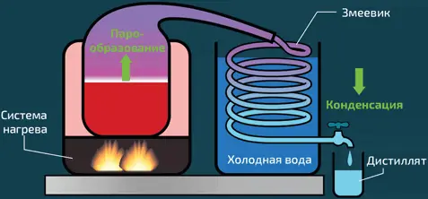 Принцип дистилляции в перегонном кубе Сначала нагревают емкость с подлежащей - фото 197