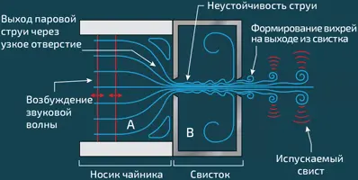 Механизм действия свистка чайника Струя пара проходит через полости A и B - фото 213