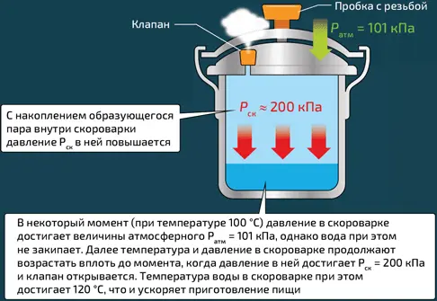 Скороварка Образующийся при нагревании воды пар не может покинуть емкость - фото 214