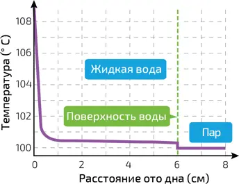 5 Температура воды в зависимости от расстояния до дна чайника во время кипения - фото 216