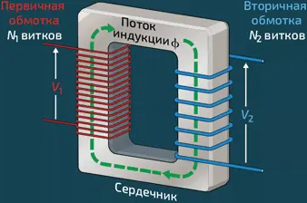 Изменение магнитного поля в обмотке к примеру изза введения внутрь нее - фото 221