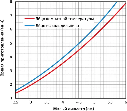 6 Время в минутах необходимое для приготовления яйца всмятку в зависимости - фото 237