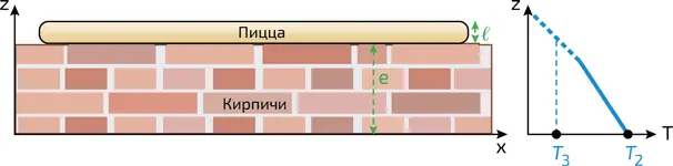 3 Распределение температуры в объеме дровяной печи для пиццы в зависимости от - фото 245