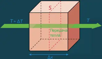 Теплопроводность через стенку толщины Δ x между двумя областями с температурами - фото 249