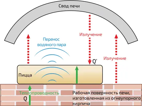 5 Процессы теплообмена при приготовлении пиццы Излучение схематично - фото 251