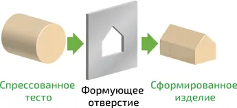 2 Принцип экструзии прессования используемый для производства спагетти - фото 254