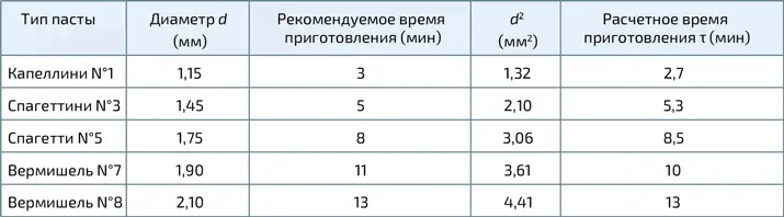 Диаметр и время приготовления рекомендуемое для различных типов цилиндрической - фото 256