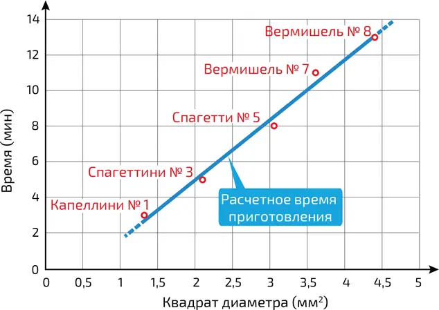 4 Рекомендуемое время приготовления для различных макаронных изделий красный - фото 257