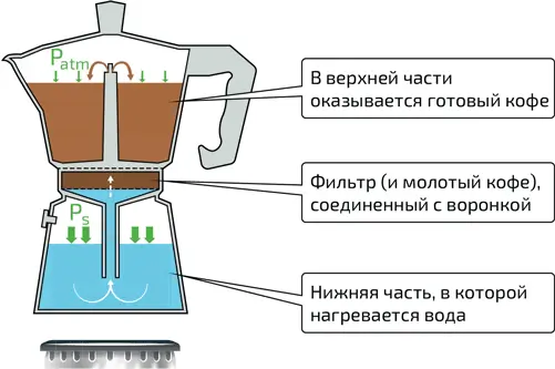 4 Принцип действия гейзерной кофеварки При повышении температуры растет и - фото 267