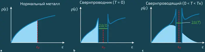 a Плотность электронных состояний нормального металла в районе энергии Ферми - фото 311