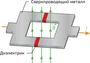 4 Принцип действия СКВИД Магнитометр состоит из сверхпроводящего кольца с - фото 321