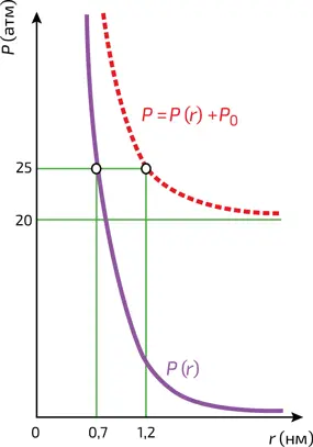 2 Локальное давление в зависимости от расстояния r до иона He при нулевом - фото 328