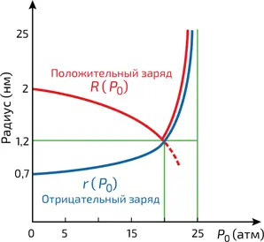 4 Изменение радиуса r носителя положительного заряда снежка и радиуса R - фото 330