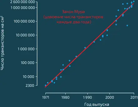 Количество транзисторов на 1 cм 2микропроцессора в зависимости от года его - фото 345