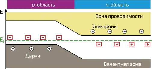7 Pn переход в состоянии равновесия Неподвижные заряды ионы примесей - фото 350