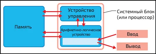 10 Архитектура фон Неймана Квантовый компьютер Недостатком компьютера фон - фото 353