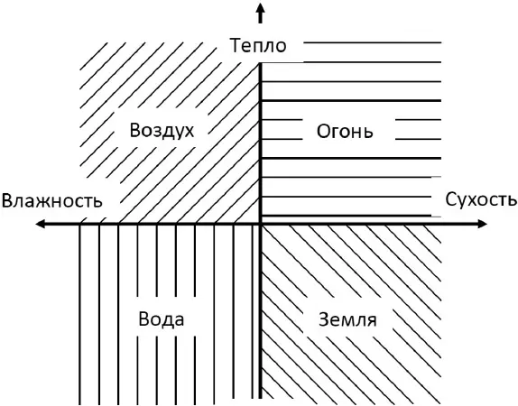 Рисунок 21 Четыре первоэлемента На мой взгляд величайшая заслуга Гиппократа - фото 6