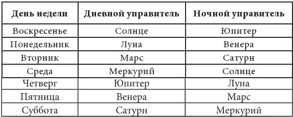 Если планетыуправители дней недели второй столбик нашей таблицы хорошо - фото 4