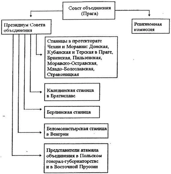 Схема 3 Структура Общеказачьего объединения в Германской империи 1941 года - фото 4