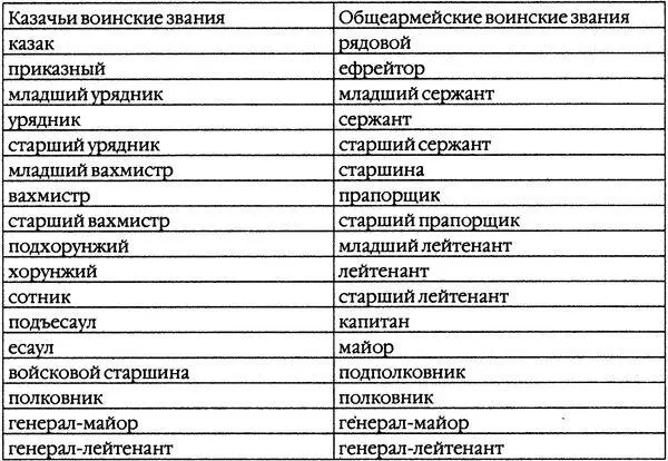 Звания приказный т е впервые попавший в приказ урядник стоящий у - фото 17