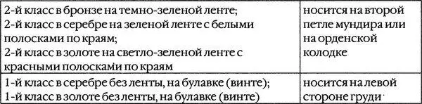 Каждой степенью 2го класса можно награждать до 3х раз Награждение высшими - фото 18
