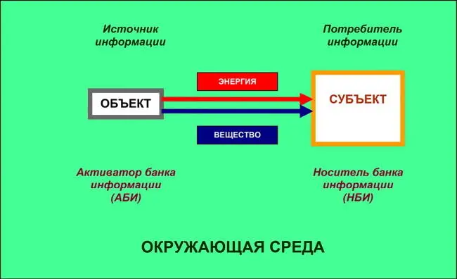 Рис 11Информационное взаимодействие От объекта к субъекту в процессе - фото 1