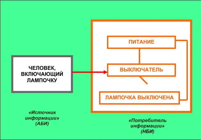 Рис 15Информационное взаимодействие модель поведения лампочка выключена - фото 5