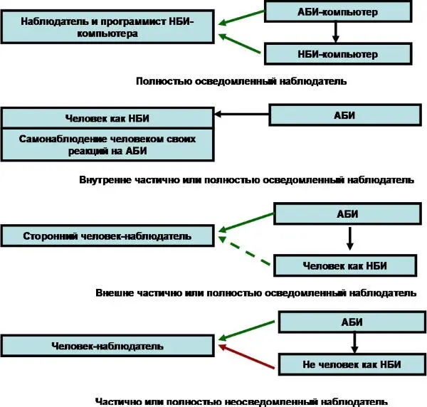 Рис 16Четыре возможных наблюдателя информационного процесса но логически - фото 6