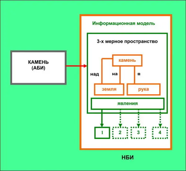 Рис 21Открытие закона земного притяжения Информационная модель состоит из - фото 7
