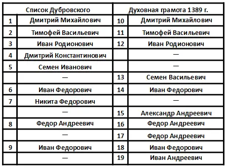 Как видим хотя перечни бояр и совпадают но лишь частично Это вполне - фото 2