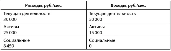 Из примера мы видим что соотношение доходов и расходов на жизнь гармоничное - фото 9