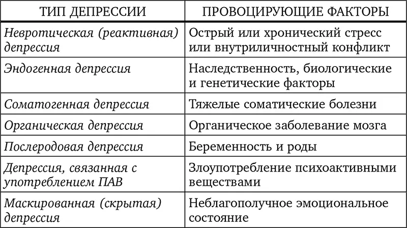 Невротическая реактивная депрессия В этой книге мы не станем рассматривать - фото 2