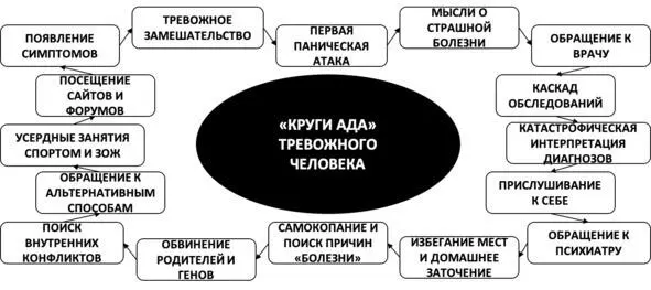 Рис 1 Круги ада тревожного человека Периоды спадов и подъёмов Вам - фото 1